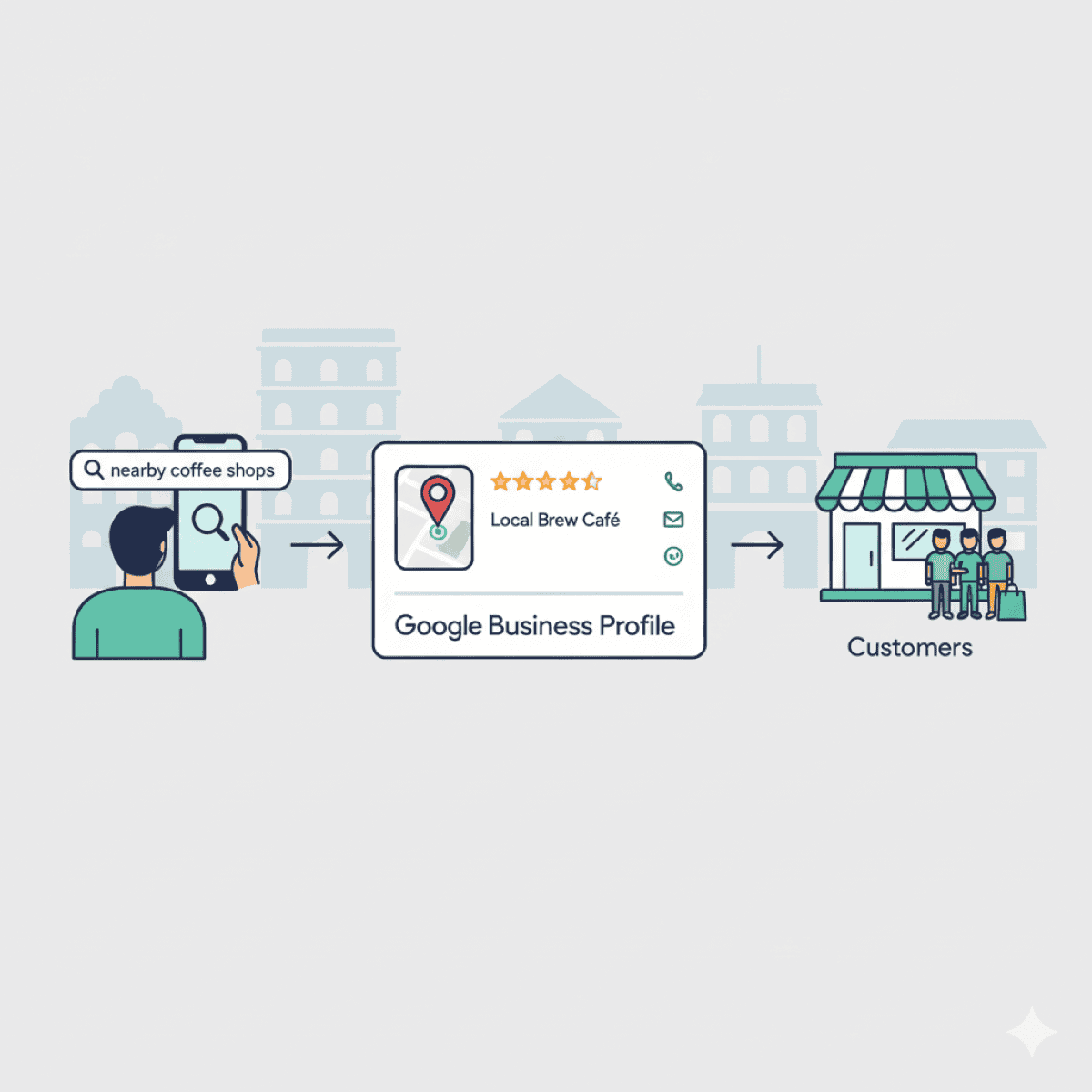An infographic showing how local SEO drives customers to a physical store.